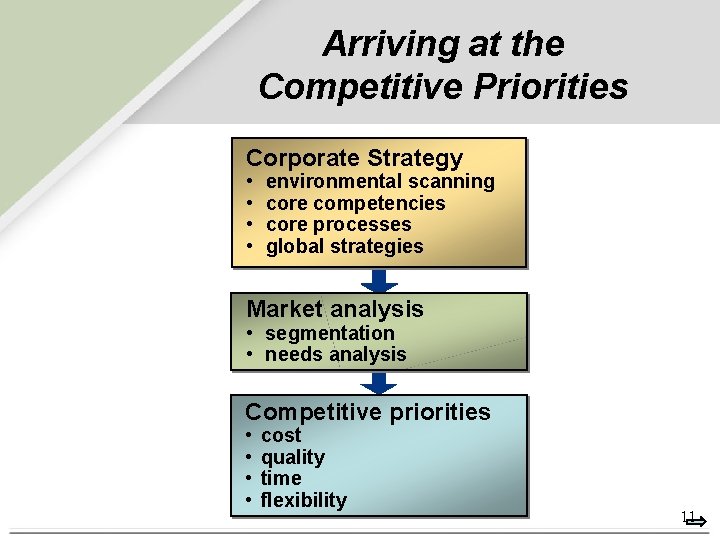 Arriving at the Competitive Priorities Corporate Strategy • • environmental scanning core competencies core