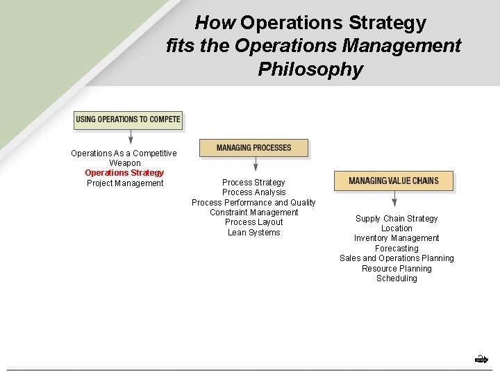 How Operations Strategy fits the Operations Management Philosophy Operations As a Competitive Weapon Operations