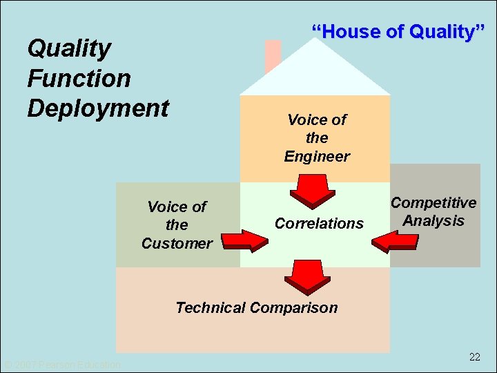 “House of Quality” Quality Function Deployment Voice of the Engineer Voice of the Customer