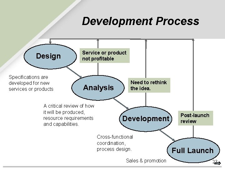 Development Process Design Specifications are developed for new services or products Service or product