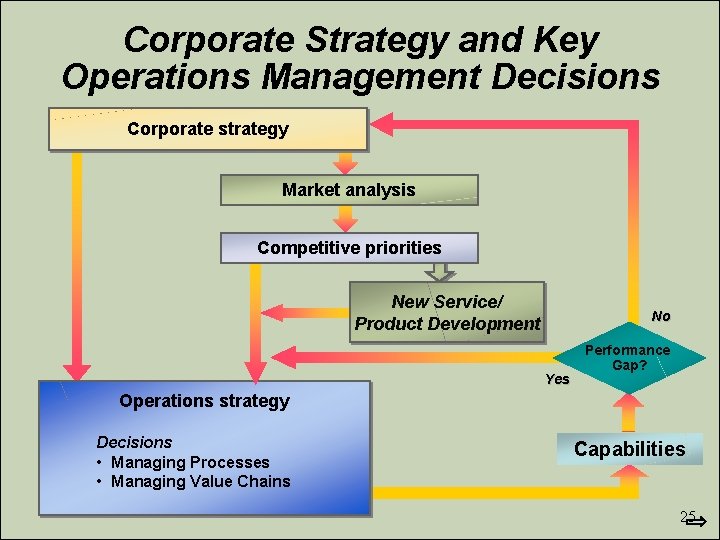 Corporate Strategy and Key Operations Management Decisions Corporate strategy Market analysis Competitive priorities New