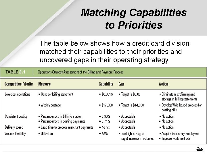 Matching Capabilities to Priorities The table below shows how a credit card division matched