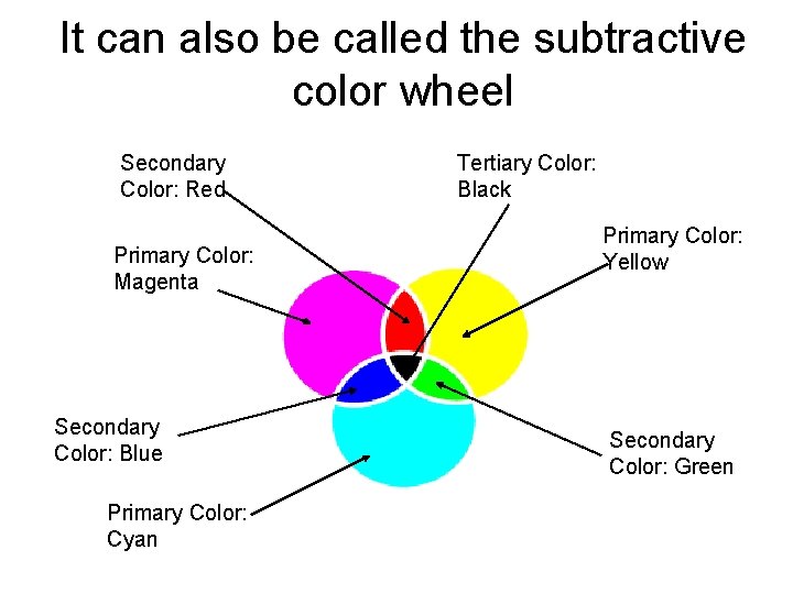 It can also be called the subtractive color wheel Secondary Color: Red Primary Color:
