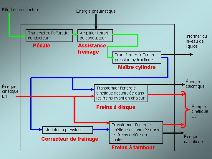 Effort du conducteur Énergie pneumatique Transmettre l’effort du conducteur Pédale Amplifier l’effort du conducteur