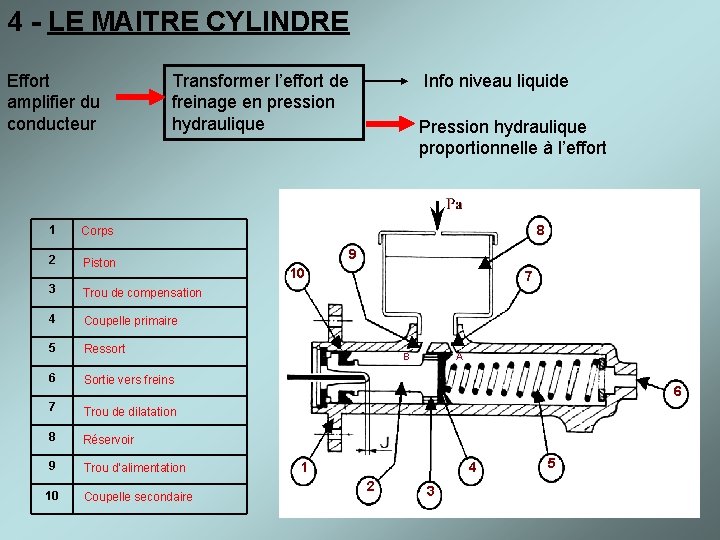 4 - LE MAITRE CYLINDRE Effort amplifier du conducteur 1 Corps 2 Piston Transformer