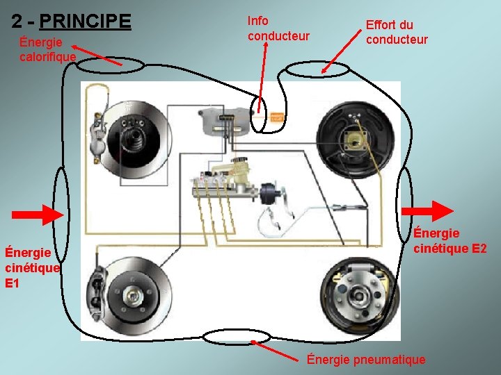 2 - PRINCIPE Énergie calorifique Énergie cinétique E 1 Info conducteur Effort du conducteur