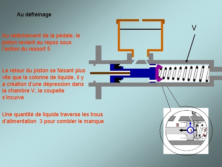 Au défreinage V Au relâchement de la pédale, le piston revient au repos sous