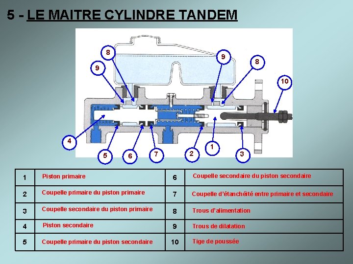 5 - LE MAITRE CYLINDRE TANDEM 8 9 10 4 5 6 2 7