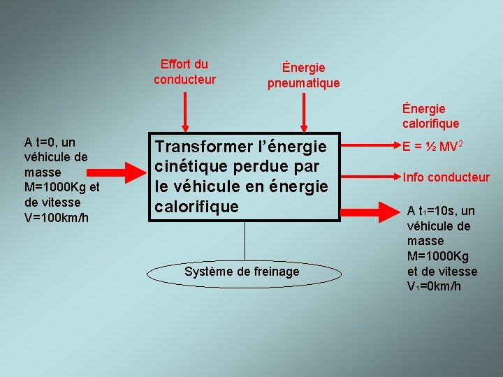 Effort du conducteur Énergie pneumatique Énergie calorifique A t=0, un véhicule de masse M=1000