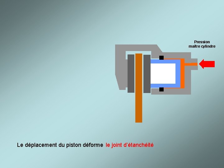 Pression maître cylindre Le déplacement du piston déforme le joint d’étanchéité 