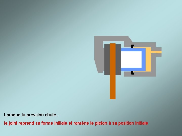 Lorsque la pression chute, le joint reprend sa forme initiale et ramène le piston