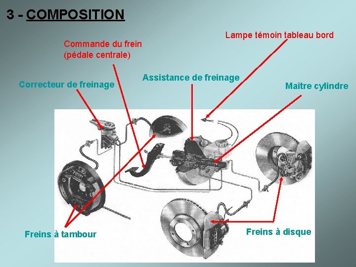 3 - COMPOSITION Commande du frein (pédale centrale) Correcteur de freinage Freins à tambour