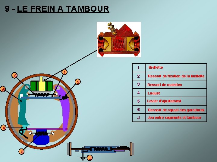 9 - LE FREIN A TAMBOUR 1 6 2 5 4 3 J 1