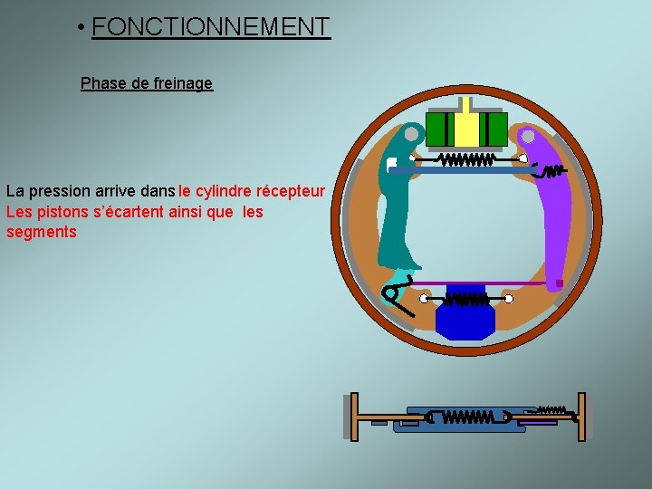  • FONCTIONNEMENT Phase de freinage La pression arrive dans le cylindre récepteur Les