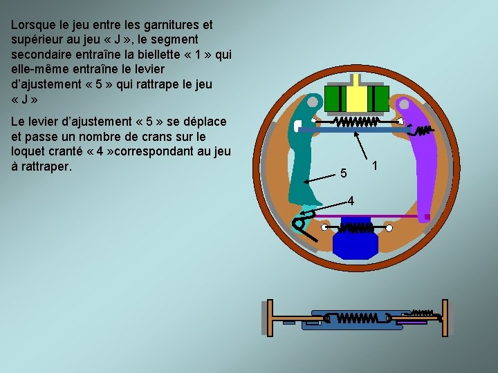 Lorsque le jeu entre les garnitures et supérieur au jeu « J » ,