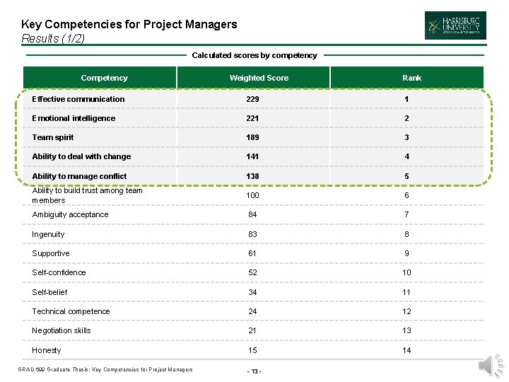 Key Competencies for Project Managers Results (1/2) Calculated scores by competency Competency Weighted Score