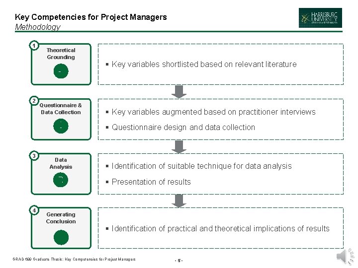 Key Competencies for Project Managers Methodology 1 2 Theoretical Grounding Questionnaire & Data Collection