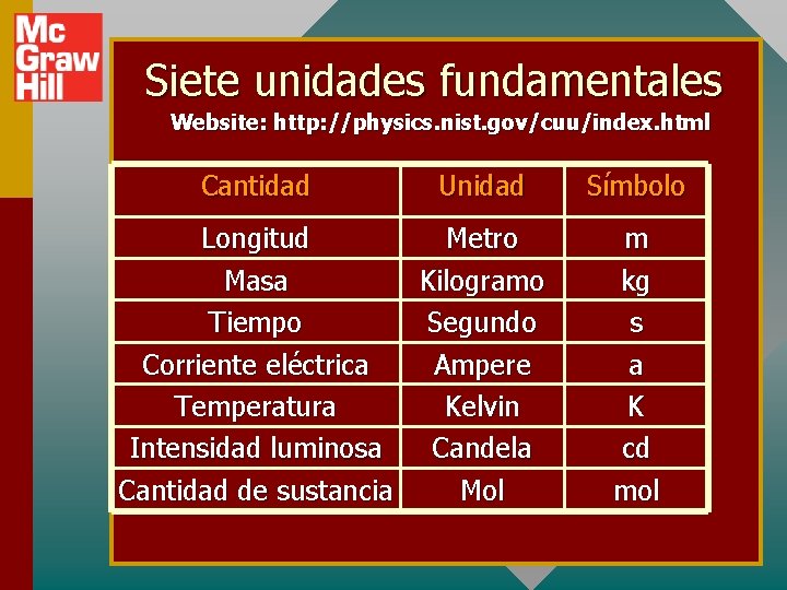 Siete unidades fundamentales Website: http: //physics. nist. gov/cuu/index. html Cantidad Unidad Longitud Metro Masa