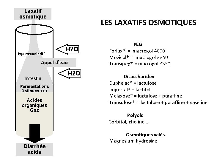 Laxatif osmotique Hyperosmolarité LES LAXATIFS OSMOTIQUES H 2 O Appel d’eau Intestin Fermentations Coliques