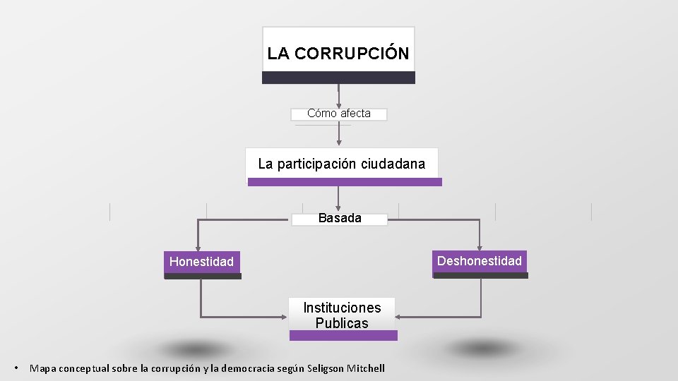LA CORRUPCIÓN Cómo afecta La participación ciudadana Basada Deshonestidad Honestidad Instituciones Publicas • Mapa