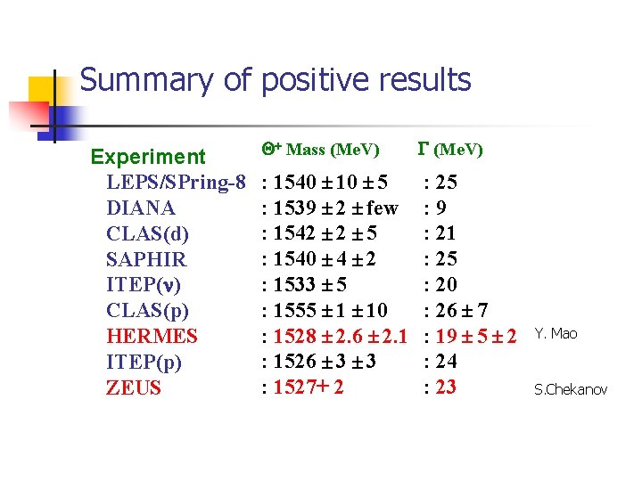 Summary of positive results Experiment LEPS/SPring-8 DIANA CLAS(d) SAPHIR ITEP(n) CLAS(p) HERMES ITEP(p) ZEUS