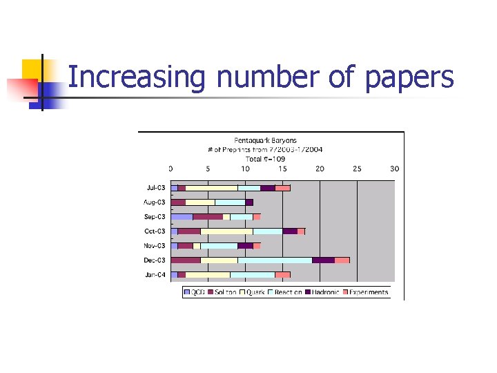 Increasing number of papers 