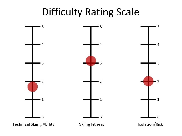 Difficulty Rating Scale 5 5 5 4 4 4 3 3 3 2 2