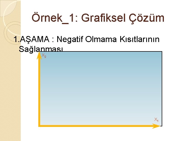 Örnek_1: Grafiksel Çözüm 1. AŞAMA : Negatif Olmama Kısıtlarının Sağlanması X 2 X 1