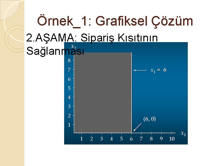 Örnek_1: Grafiksel Çözüm 2. AŞAMA: Sipariş Kısıtının Sağlanması 
