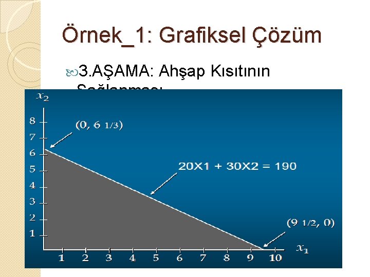 Örnek_1: Grafiksel Çözüm 3. AŞAMA: Ahşap Kısıtının Sağlanması 