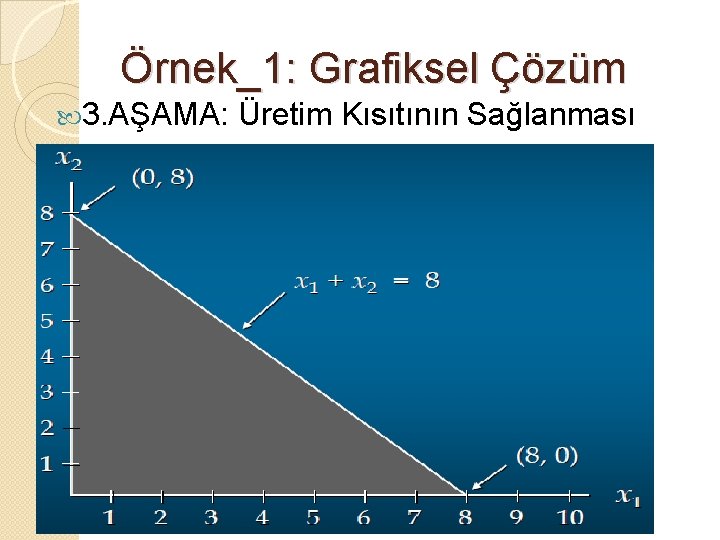 Örnek_1: Grafiksel Çözüm 3. AŞAMA: Üretim Kısıtının Sağlanması 