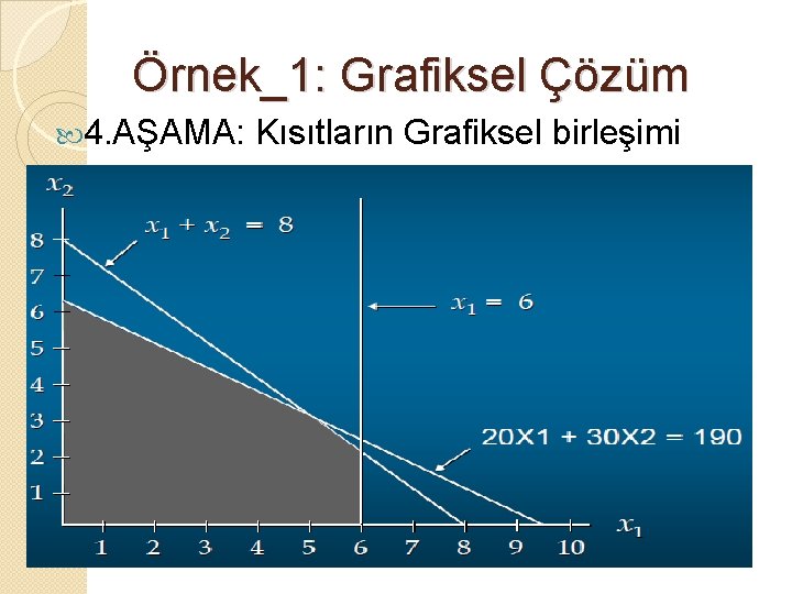 Örnek_1: Grafiksel Çözüm 4. AŞAMA: Kısıtların Grafiksel birleşimi 