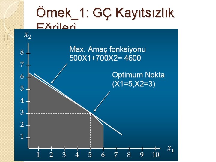 Örnek_1: GÇ Kayıtsızlık Eğrileri 