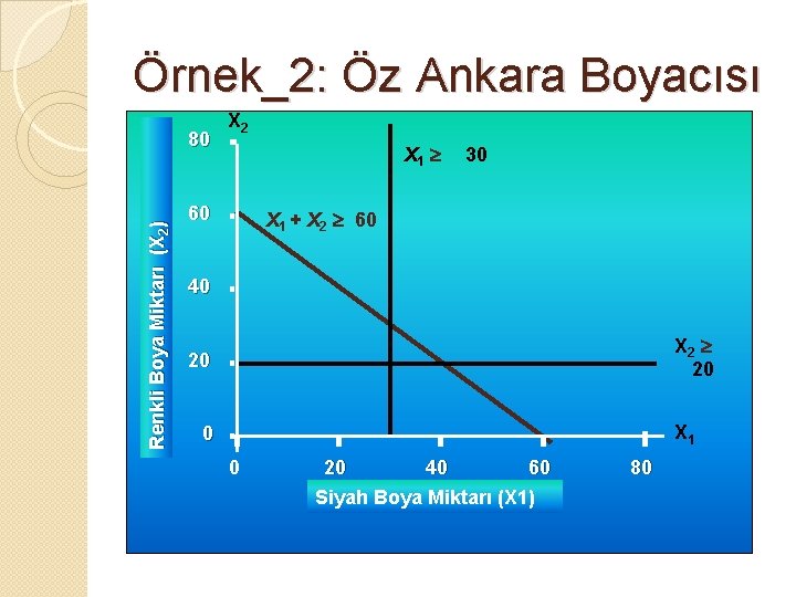 Örnek_2: Öz Ankara Boyacısı Renkli Boya Miktarı (X 2) 80 X 2 X 1