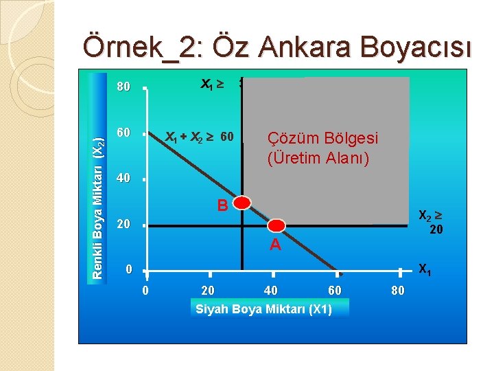 Örnek_2: Öz Ankara Boyacısı X 1 30 Renkli Boya Miktarı (X 2) 80 60