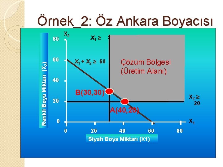 Örnek_2: Öz Ankara Boyacısı Renkli Boya Miktarı (X 2) 80 X 2 60 X