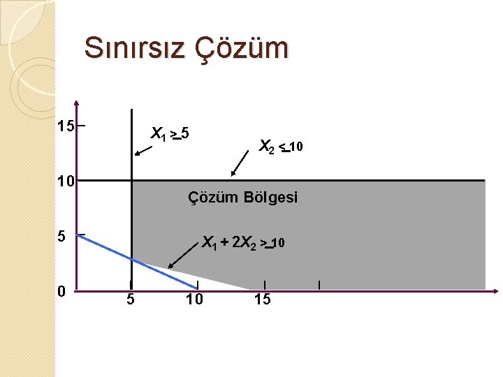 Sınırsız Çözüm 15 X 1 > 5 10 Çözüm Bölgesi 5 0 X 2