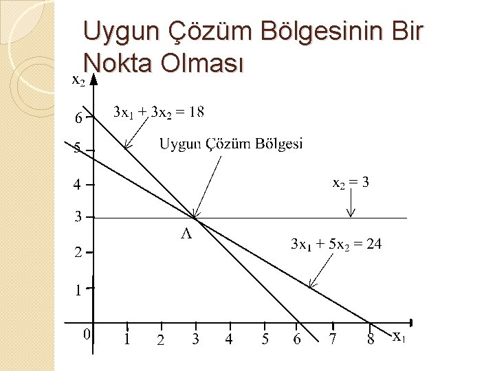 Uygun Çözüm Bölgesinin Bir Nokta Olması 