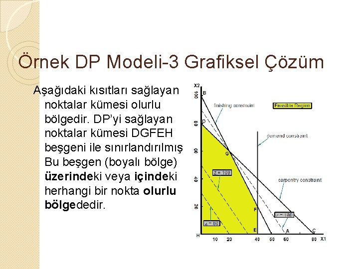 Örnek DP Modeli-3 Grafiksel Çözüm Aşağıdaki kısıtları sağlayan noktalar kümesi olurlu bölgedir. DP’yi sağlayan
