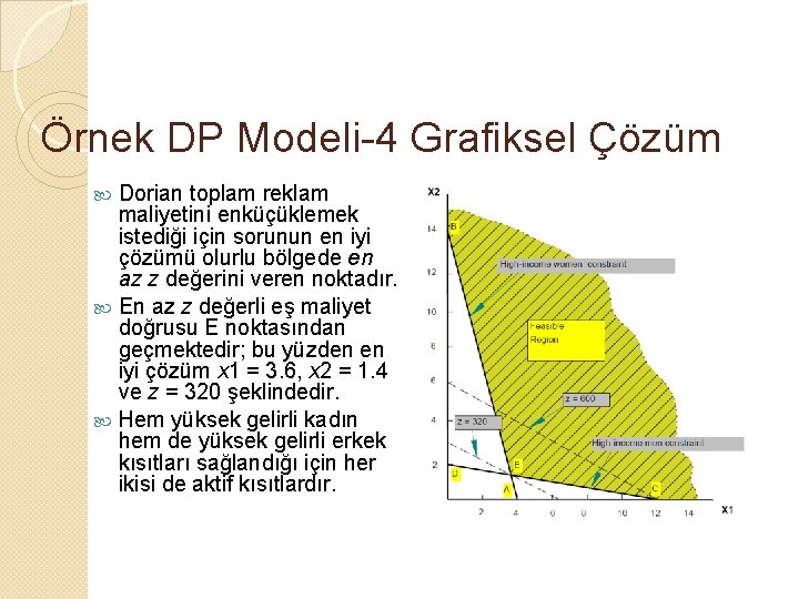 Örnek DP Modeli-4 Grafiksel Çözüm Dorian toplam reklam maliyetini enküçüklemek istediği için sorunun en