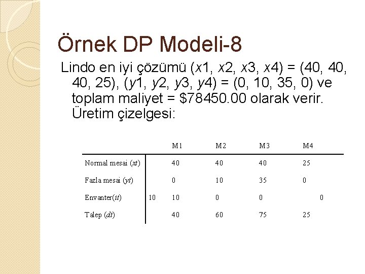 Örnek DP Modeli-8 Lindo en iyi çözümü (x 1, x 2, x 3, x