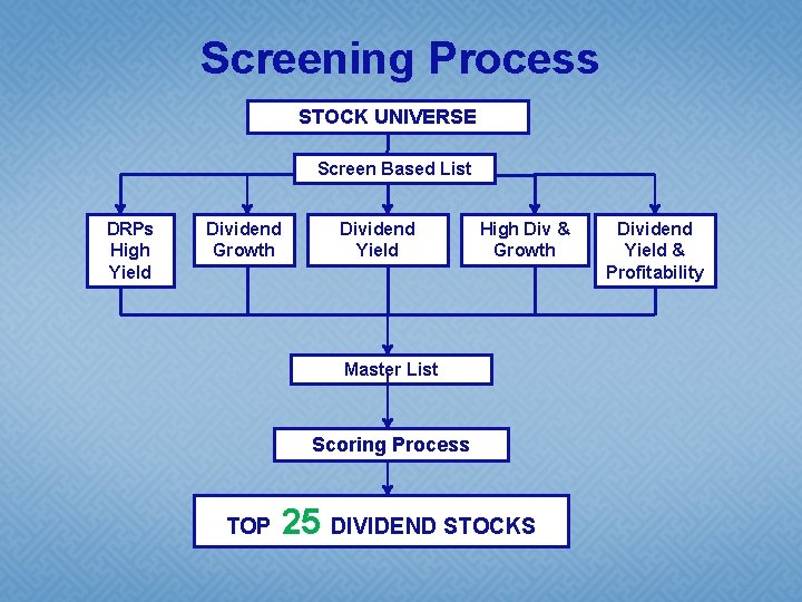 Screening Process STOCK UNIVERSE Screen Based List DRPs High Yield Dividend Growth Dividend Yield