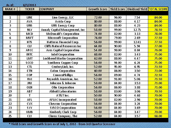 As of: RANK # 8/1/2012 TICKER 1 2 3 4 5 6 7 8