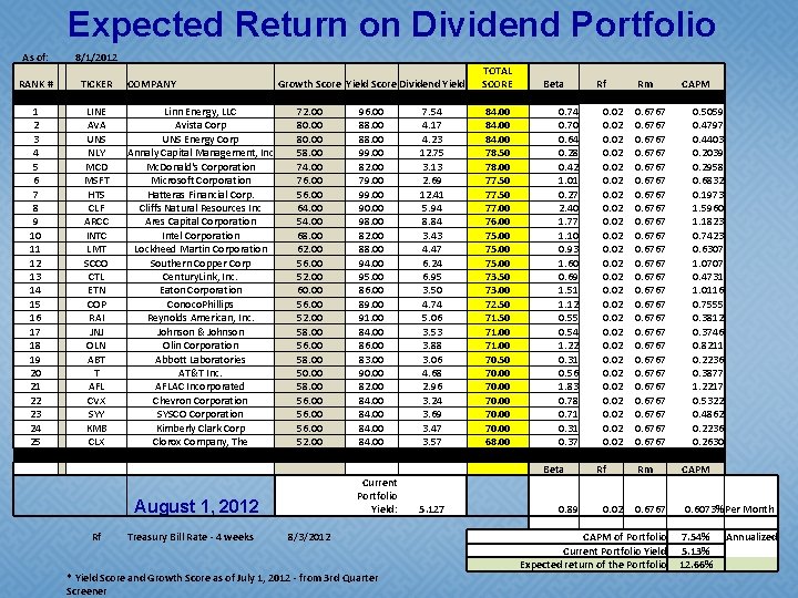 Expected Return on Dividend Portfolio As of: 8/1/2012 RANK # TICKER 1 2 3