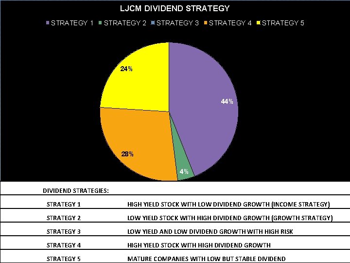 LJCM DIVIDEND STRATEGY 1 STRATEGY 2 STRATEGY 3 STRATEGY 4 STRATEGY 5 24% 44%