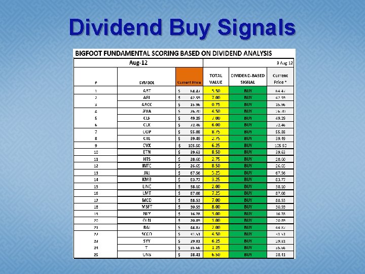 Dividend Buy Signals 