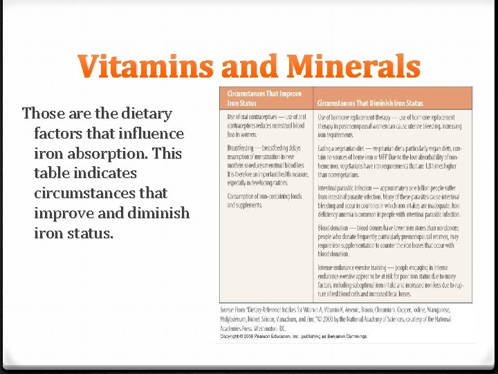 Vitamins and Minerals Those are the dietary factors that influence iron absorption. This table