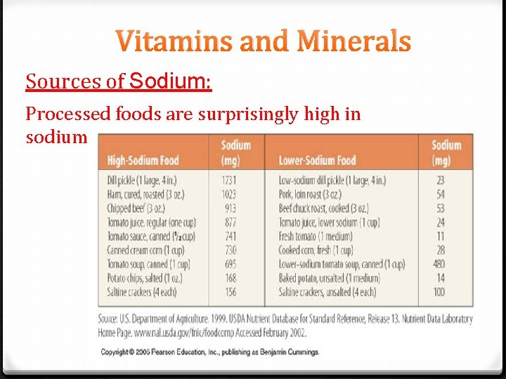 Vitamins and Minerals Sources of Sodium: Processed foods are surprisingly high in sodium 
