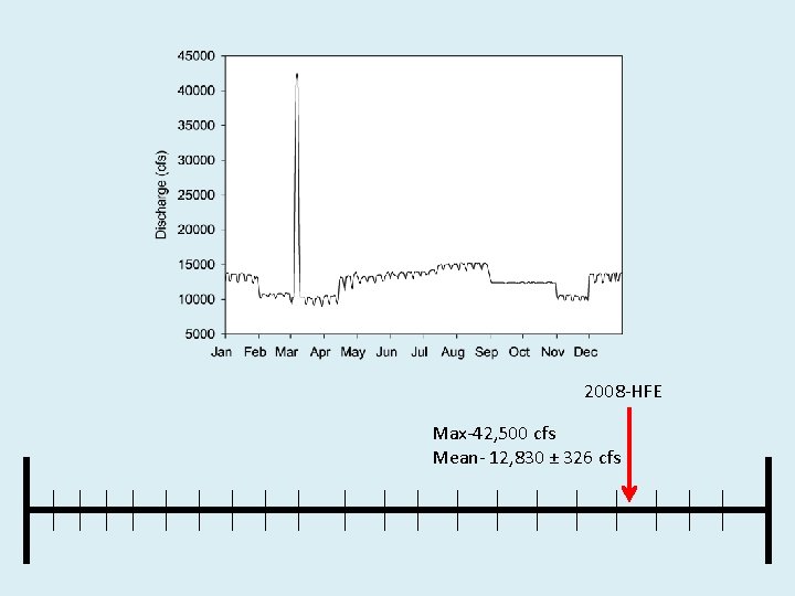 2008 -HFE Max-42, 500 cfs Mean- 12, 830 ± 326 cfs 