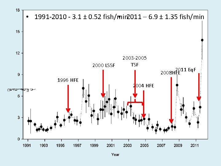  • 1991 -2010 - 3. 1 ± 0. 52 fish/min • 2011 –